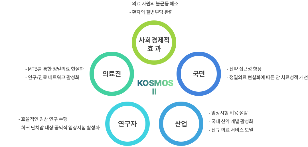 KOSMOS II 연구의 활용 및 기대효과 도식화 이미지